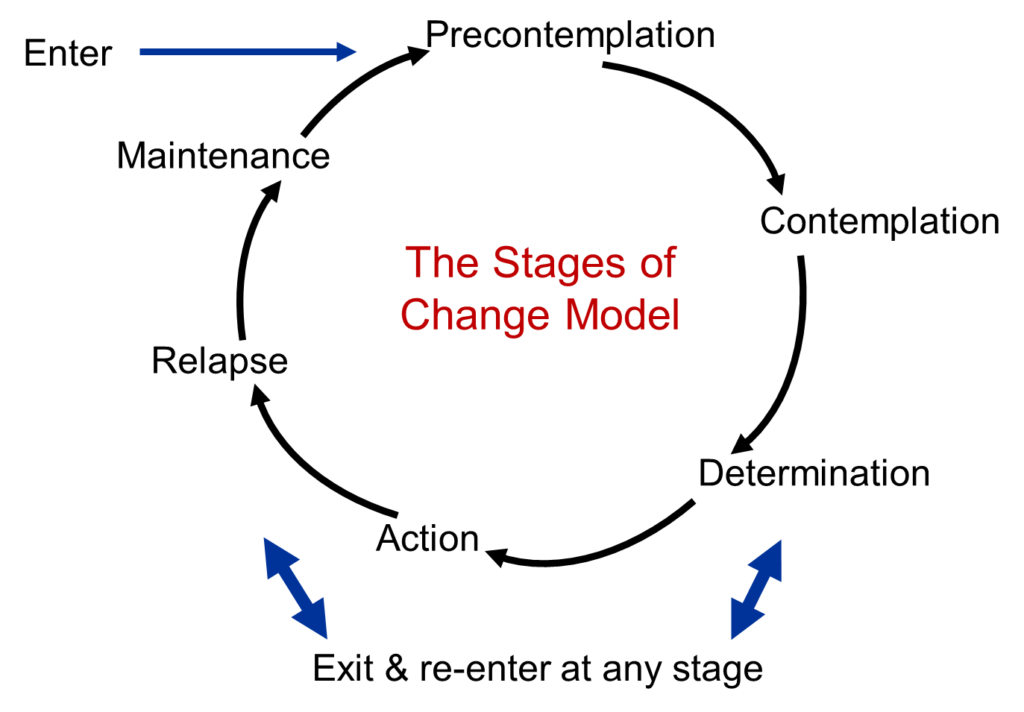 TTM Stages of Change